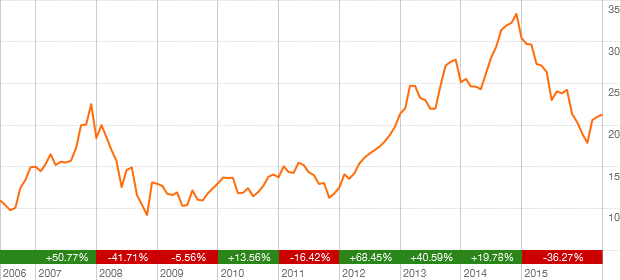 WestJet share price over the last 10 years