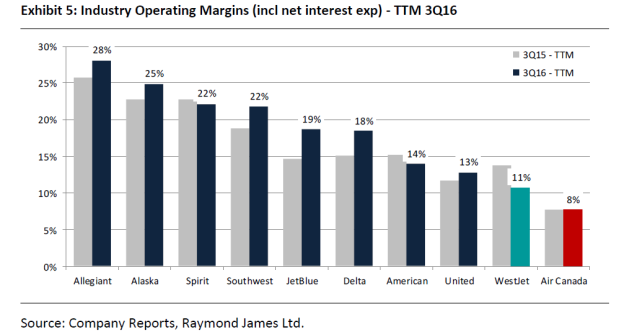 2016 YTD margins.png