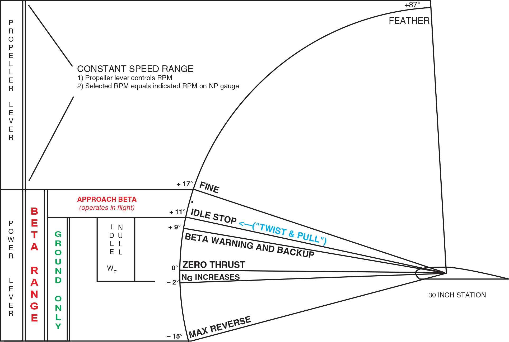 Twin Otter 300 / 400 Series - Range of Propeller Operational Modes