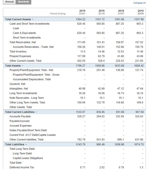 Transat Balance sheet