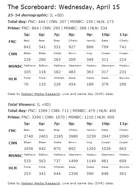 Fox News Channel Ratings Second Quarter '09